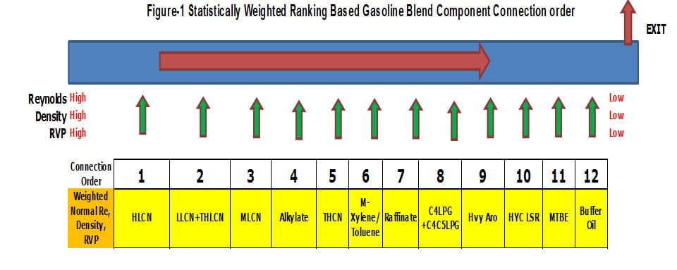 Design of Fuel Blend header