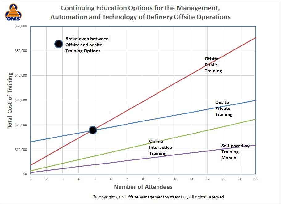 Training Options Comparison